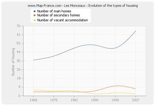 Les Monceaux : Evolution of the types of housing